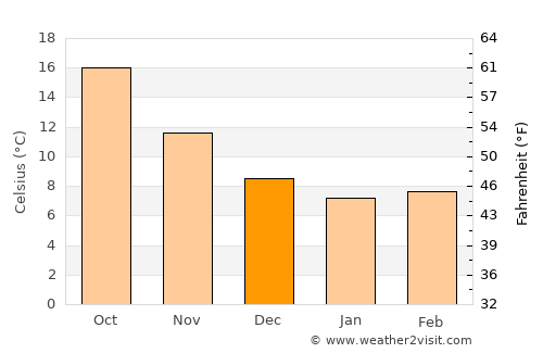 Fasano average temperature in December