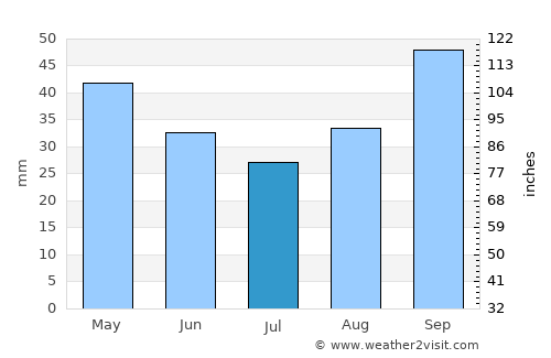 Fasano average rain in July