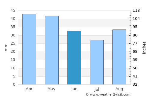 Fasano average rain in June