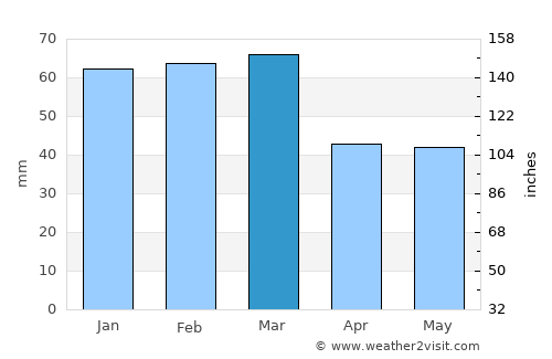 Fasano average rain in March