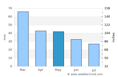 Fasano average rain in May