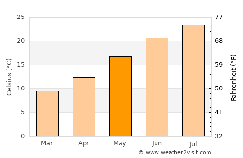 Fasano average temperature in May