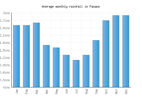Fasano monthly rainfall chart (inches)
