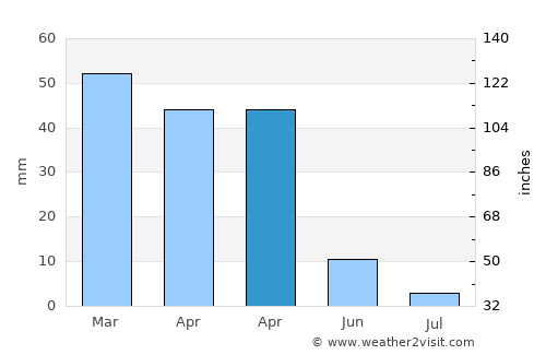Fasnia average rain in April