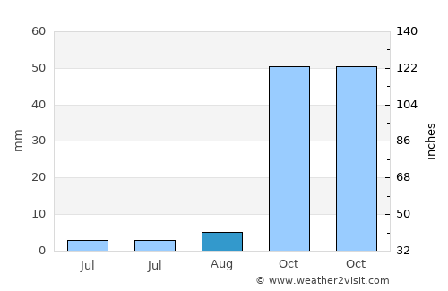 Fasnia average rain in August