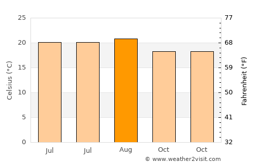 Fasnia average temperature in August