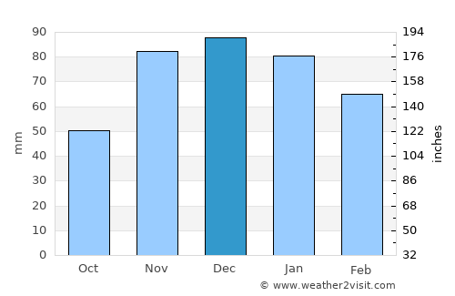 Fasnia average rain in December