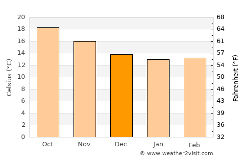 Fasnia average temperature in December