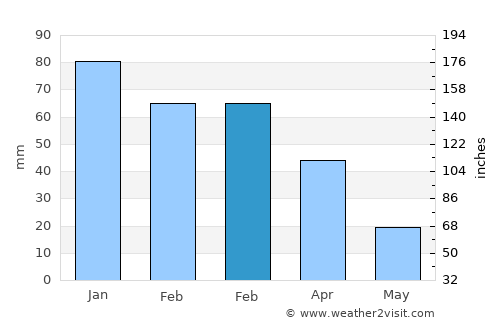 Fasnia average rain in February