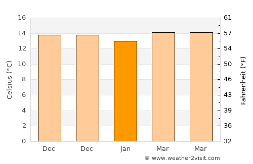 Fasnia average temperature in January