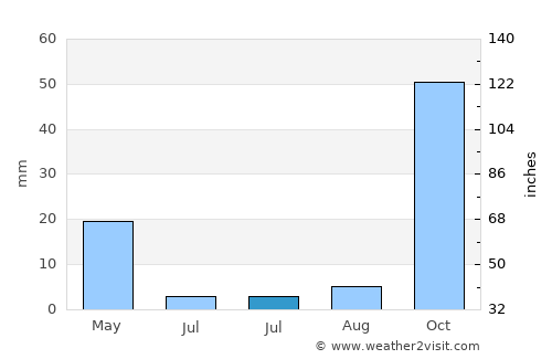 Fasnia average rain in July