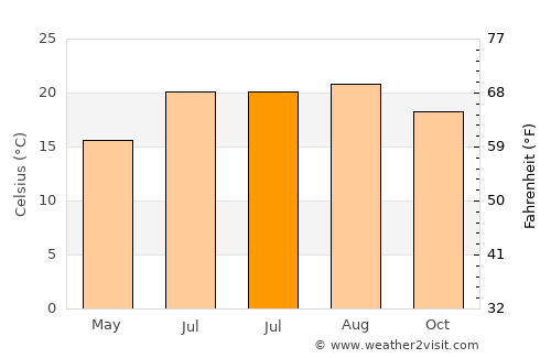 Fasnia average temperature in July