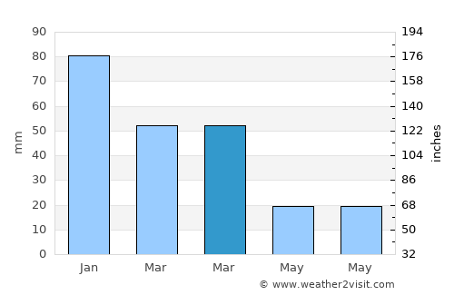 Fasnia average rain in March