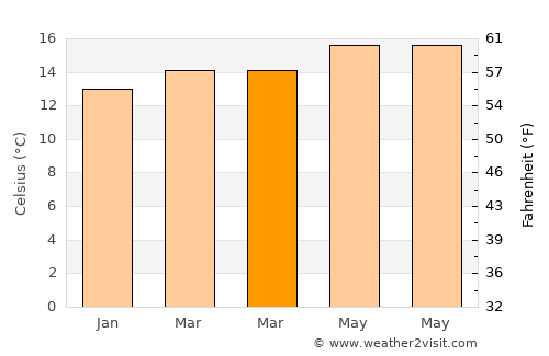 Fasnia average temperature in March