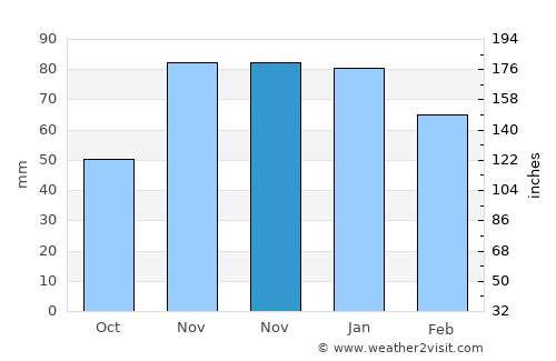 Fasnia average rain in November