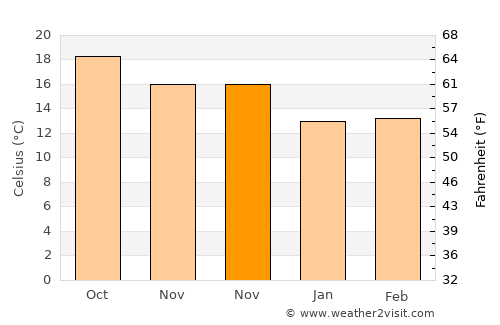 Fasnia average temperature in November