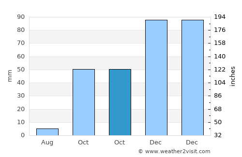 Fasnia average rain in October