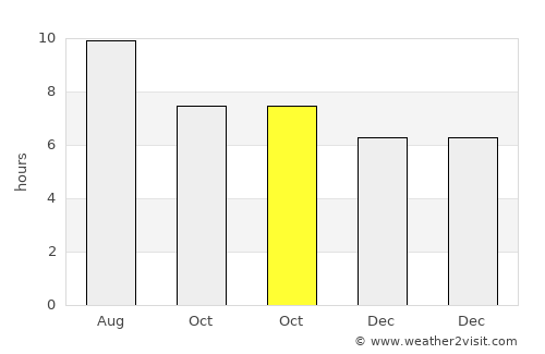 Fasnia average rain in October