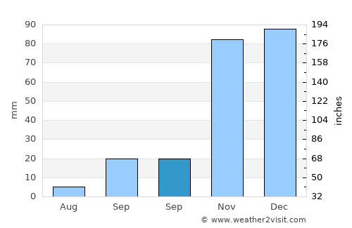 Fasnia average rain in September