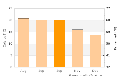 Fasnia average temperature in September