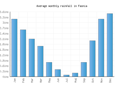 Fasnia monthly rainfall chart (inches)