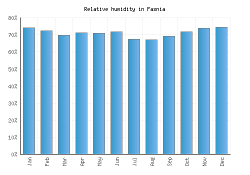 Fasnia relative humidity averages