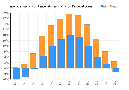 Fastovetskaya average minimum / maximum temperatures (Celsius)
