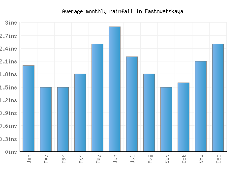 Fastovetskaya monthly rainfall chart (inches)