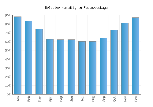 Fastovetskaya relative humidity averages