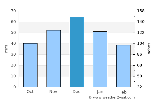 Fastovetskaya average rain in December