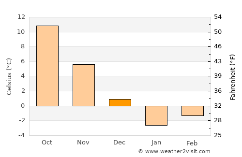 Fastovetskaya average temperature in December