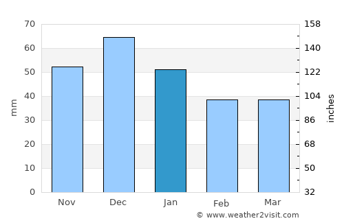 Fastovetskaya average rain in January