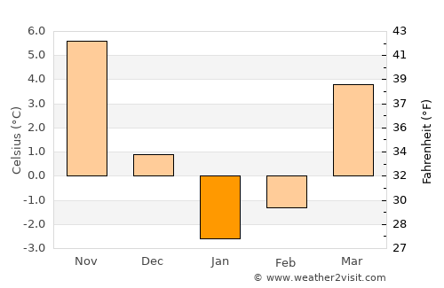 Fastovetskaya average temperature in January
