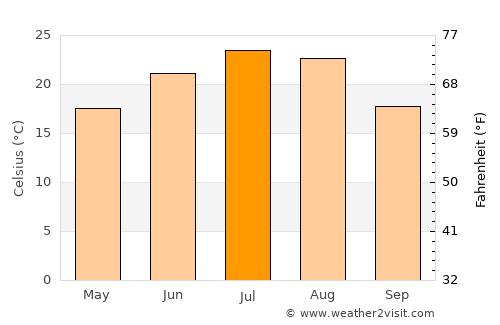 Fastovetskaya average temperature in July