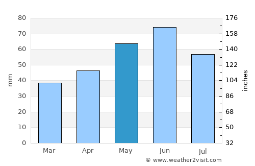 Fastovetskaya average rain in May