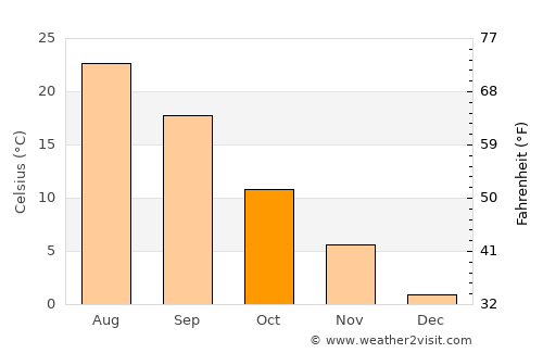 Fastovetskaya average temperature in October