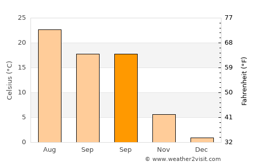 Fastovetskaya average temperature in September