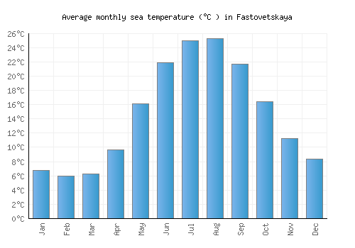 Fastovetskaya average sea temperature chart (Celsius)