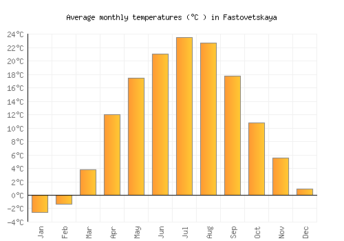 Fastovetskaya average temperature chart (Celsius)