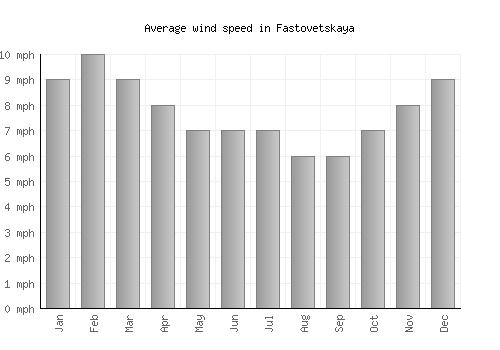 Fastovetskaya average winspeed by month (mph)