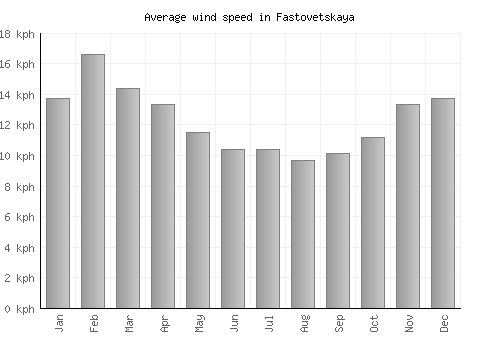 Fastovetskaya average winspeed by month (km/h)