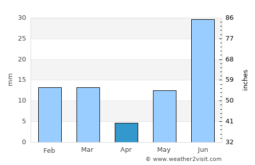Fatehābād average rain in April