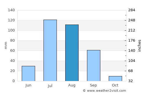 Fatehābād average rain in August