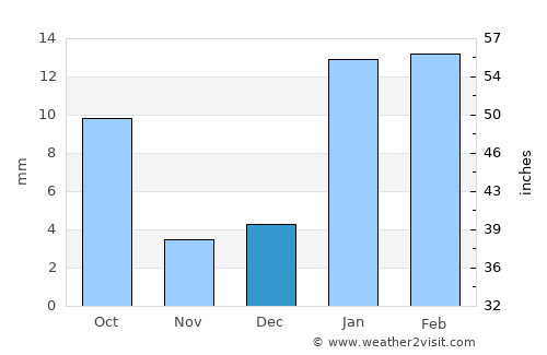 Fatehābād average rain in December
