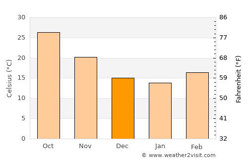 Fatehābād average temperature in December