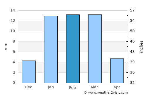 Fatehābād average rain in February