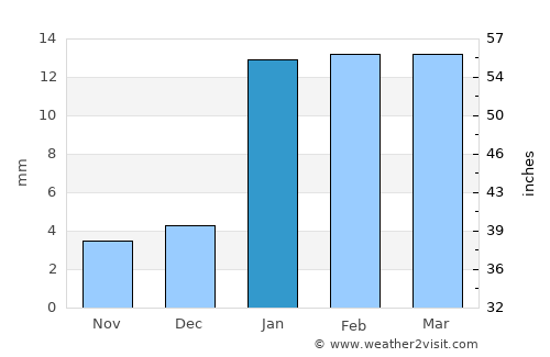 Fatehābād average rain in January