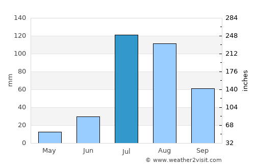 Fatehābād average rain in July