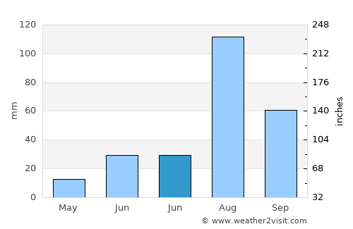 Fatehābād average rain in June