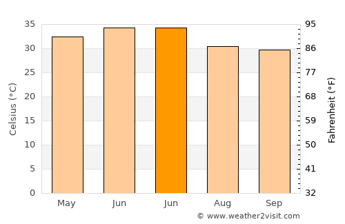Fatehābād average temperature in June